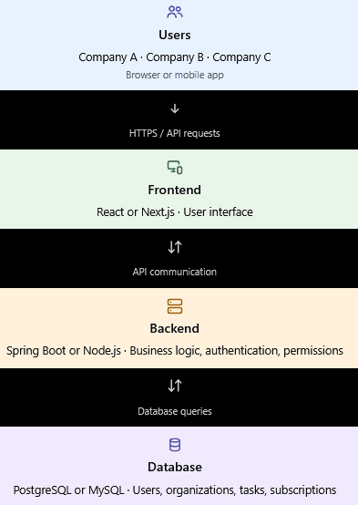 How a SaaS application handles a request