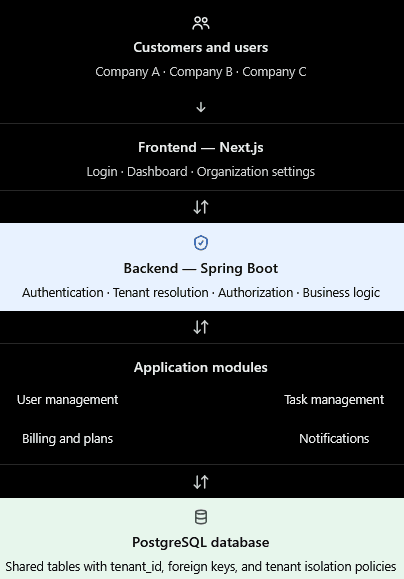 Multi-tenant SaaS architecture with Next.js, Spring Boot, and PostgreSQL