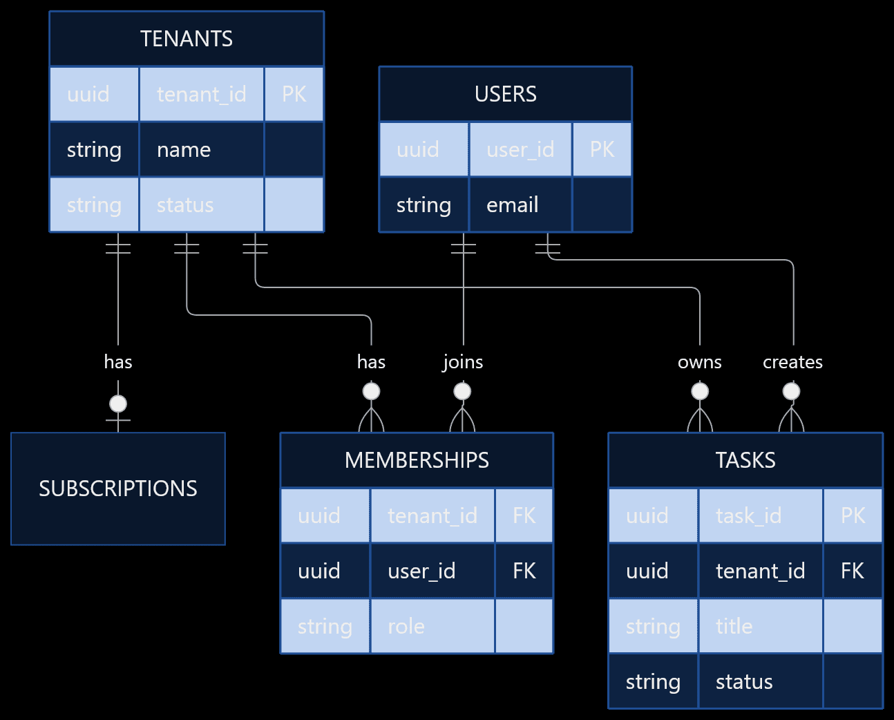 Database relationships between tenants, users, memberships, and tasks